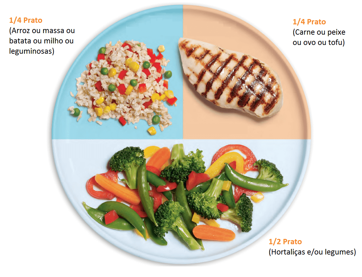 Proporções de alimentos em um prato