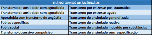 Quadro demonstrando os tipos de ansiedade, incluindo o transtorno de ansiedade generalizada