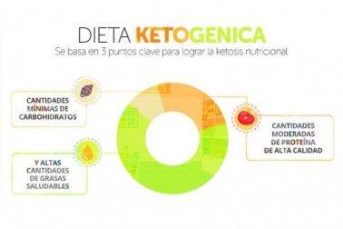 Dieta cetogênica: seu objetivo e seus riscos