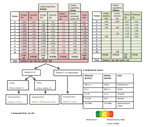 Rótulos nutricionais dos alimentos