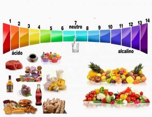 Tabela da dieta alcalina